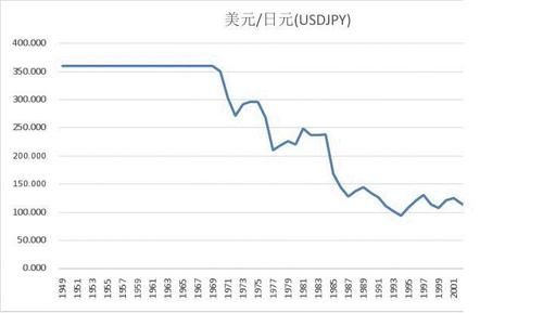 二战时的日元折合多少美元（二战时期的日元汇率）