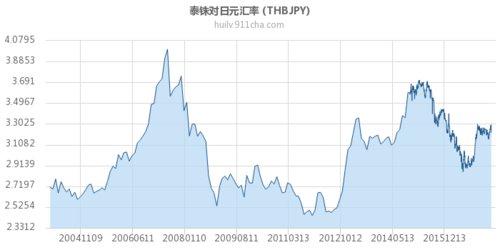 泰铢与日元的汇率（泰铢和日元哪个贵）