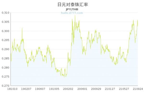 泰铢与日元的汇率（泰铢和日元哪个贵）