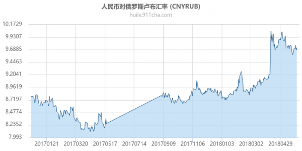2020年7月卢布的汇率（2017年卢布对人民币汇率）