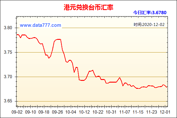 1999年台币兑港币汇率（1999年新台币汇率）