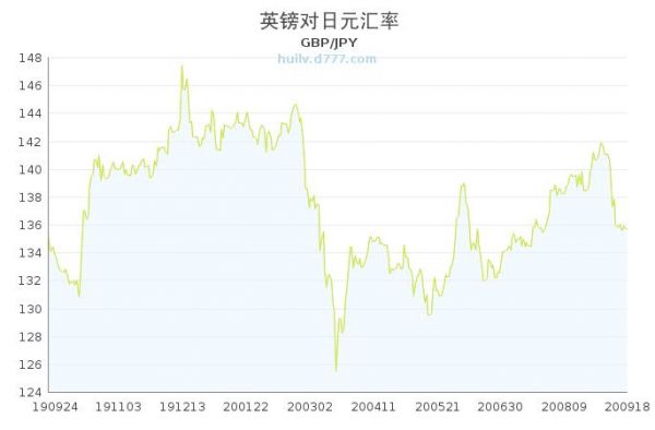 日元兑英镑汇率今日汇率（日元 英镑）
